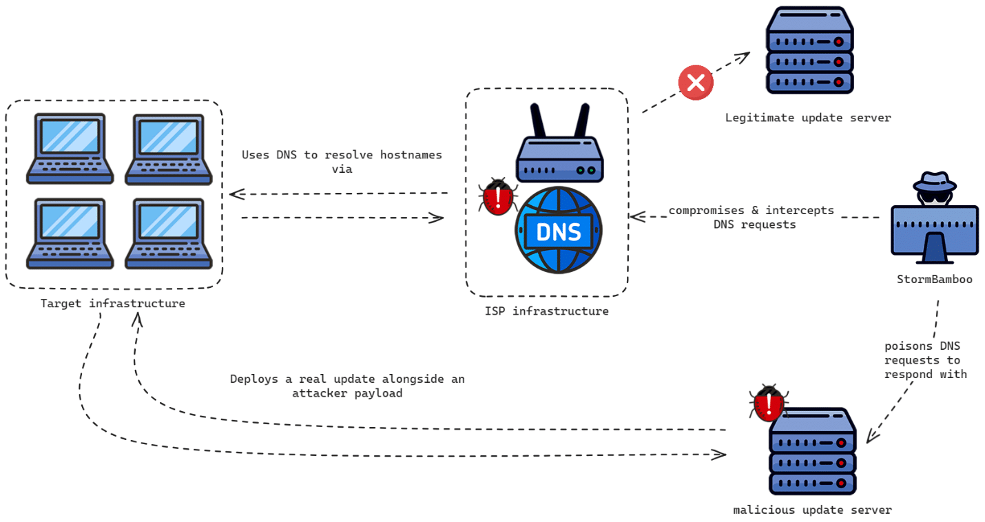 How a DNS poisoning attack happens at a technical level
