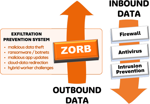 ZORB's Exfiltration Prevention System protects outbound data from compromise, just as AV, IPS and Firewalls are used to protect inbound data